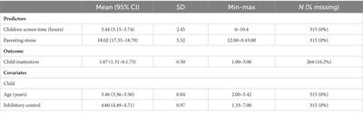 Prospective associations between child screen time and parenting stress and later inattention symptoms in preschoolers during the COVID-19 pandemic